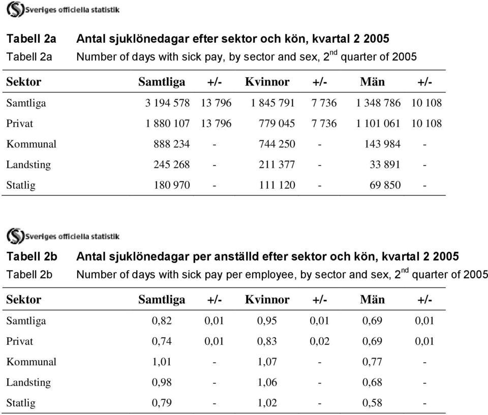 180 970-111 120-69 850 - Tabell 2b Antal sjuklönedagar per anställd efter sektor och kön, kvartal 2 2005 Tabell 2b Number of days with sick pay per employee, by sector and sex, 2 nd quarter of
