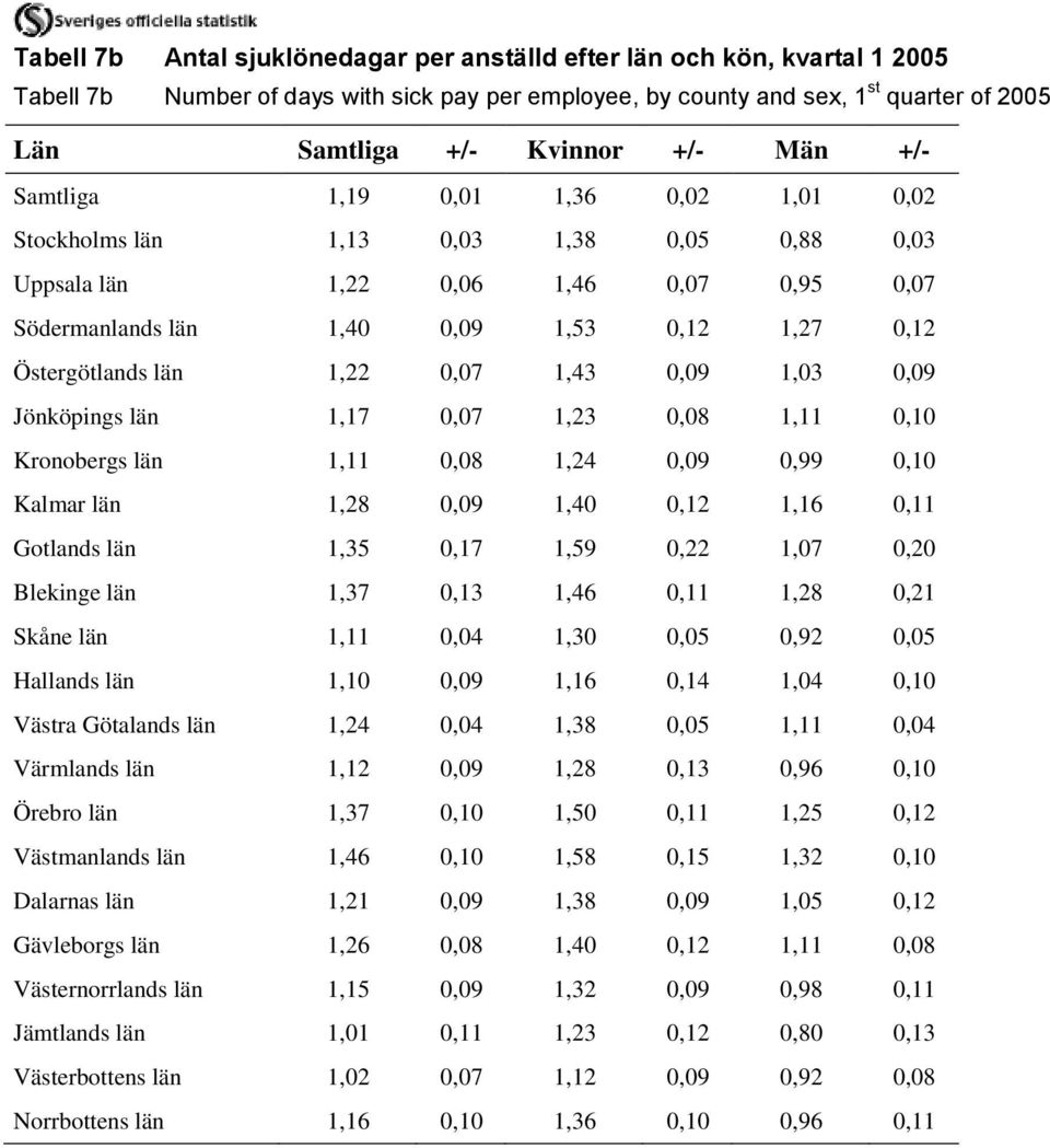 1,22 0,07 1,43 0,09 1,03 0,09 Jönköpings län 1,17 0,07 1,23 0,08 1,11 0,10 Kronobergs län 1,11 0,08 1,24 0,09 0,99 0,10 Kalmar län 1,28 0,09 1,40 0,12 1,16 0,11 Gotlands län 1,35 0,17 1,59 0,22 1,07