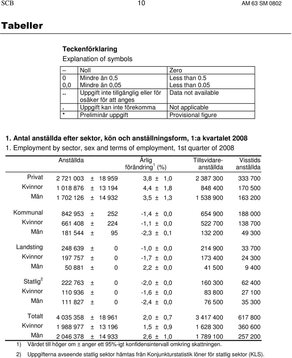 Employment by sector, sex and terms of employment, 1st quarter of 2008 Anställda Årlig förändring 1 (%) Tillsvidareanställda Visstids anställda Privat 2 721 003 ± 18 959 3,8 ± 1,0 2 387 300 333 700