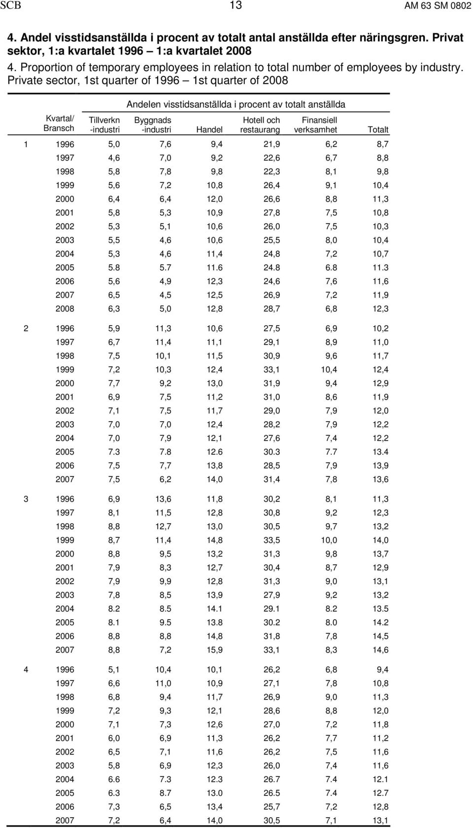 Private sector, 1st quarter of 1996 1st quarter of 2008 Kvartal/ Bransch Tillverkn -industri Andelen visstidsanställda i procent av totalt anställda Byggnads -industri Handel Hotell och restaurang