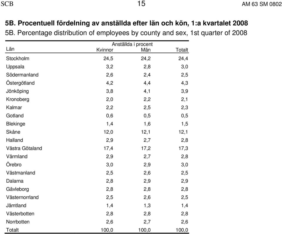 2,6 2,4 2,5 Östergötland 4,2 4,4 4,3 Jönköping 3,8 4,1 3,9 Kronoberg 2,0 2,2 2,1 Kalmar 2,2 2,5 2,3 Gotland 0,6 0,5 0,5 Blekinge 1,4 1,6 1,5 Skåne 12,0 12,1 12,1 Halland 2,9 2,7