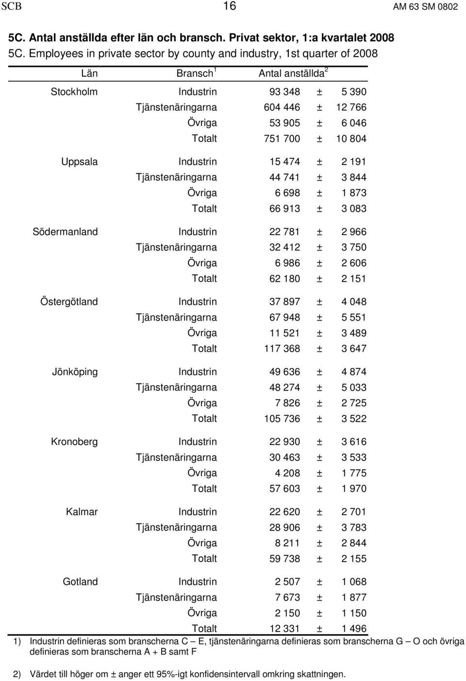 Totalt 751 700 ± 10 804 Uppsala Industrin 15 474 ± 2 191 Tjänstenäringarna 44 741 ± 3 844 Övriga 6 698 ± 1 873 Totalt 66 913 ± 3 083 Södermanland Industrin 22 781 ± 2 966 Tjänstenäringarna 32 412 ± 3