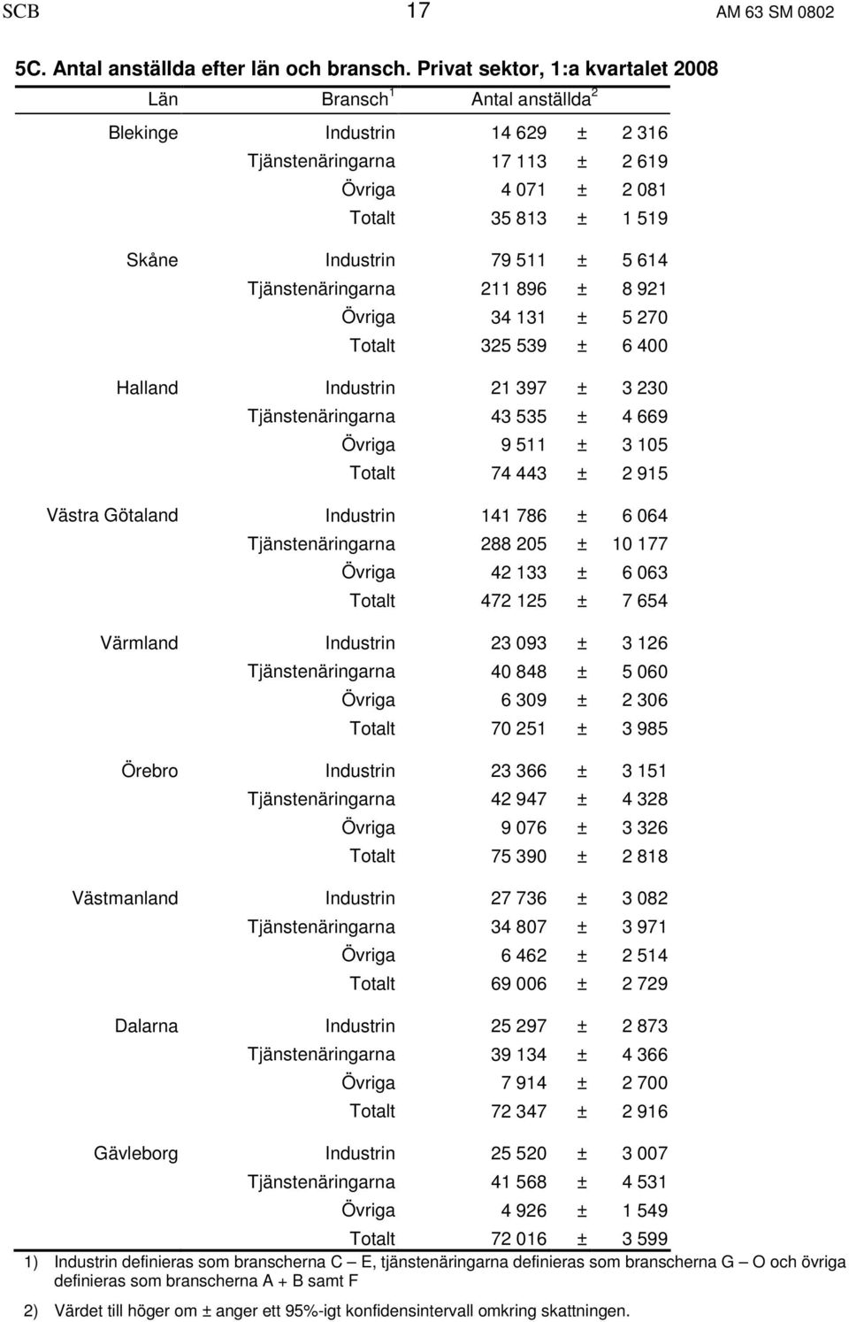 ± 5 614 Tjänstenäringarna 211 896 ± 8 921 Övriga 34 131 ± 5 270 Totalt 325 539 ± 6 400 Halland Industrin 21 397 ± 3 230 Tjänstenäringarna 43 535 ± 4 669 Övriga 9 511 ± 3 105 Totalt 74 443 ± 2 915