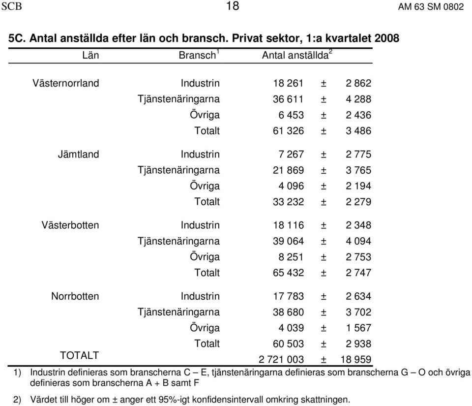 Industrin 7 267 ± 2 775 Tjänstenäringarna 21 869 ± 3 765 Övriga 4 096 ± 2 194 Totalt 33 232 ± 2 279 Västerbotten Industrin 18 116 ± 2 348 Tjänstenäringarna 39 064 ± 4 094 Övriga 8 251 ± 2 753 Totalt