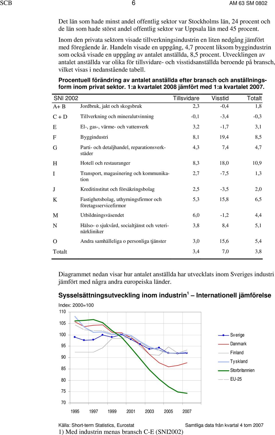 Handeln visade en uppgång, 4,7 procent liksom byggindustrin som också visade en uppgång av antalet anställda, 8,5 procent.