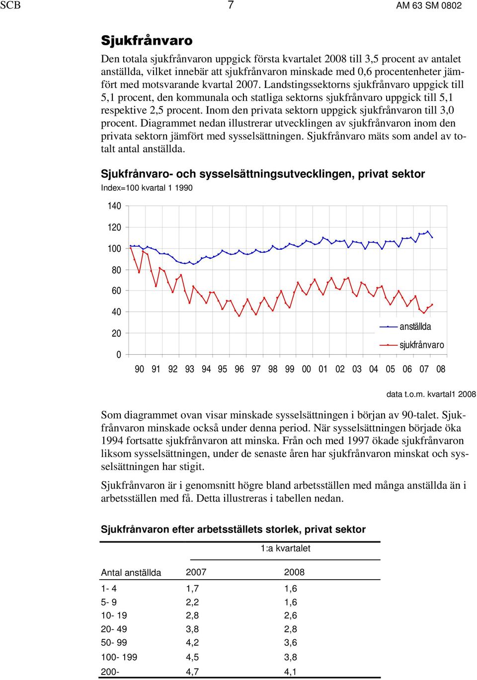 Inom den privata sektorn uppgick sjukfrånvaron till 3,0 procent. Diagrammet nedan illustrerar utvecklingen av sjukfrånvaron inom den privata sektorn jämfört med sysselsättningen.