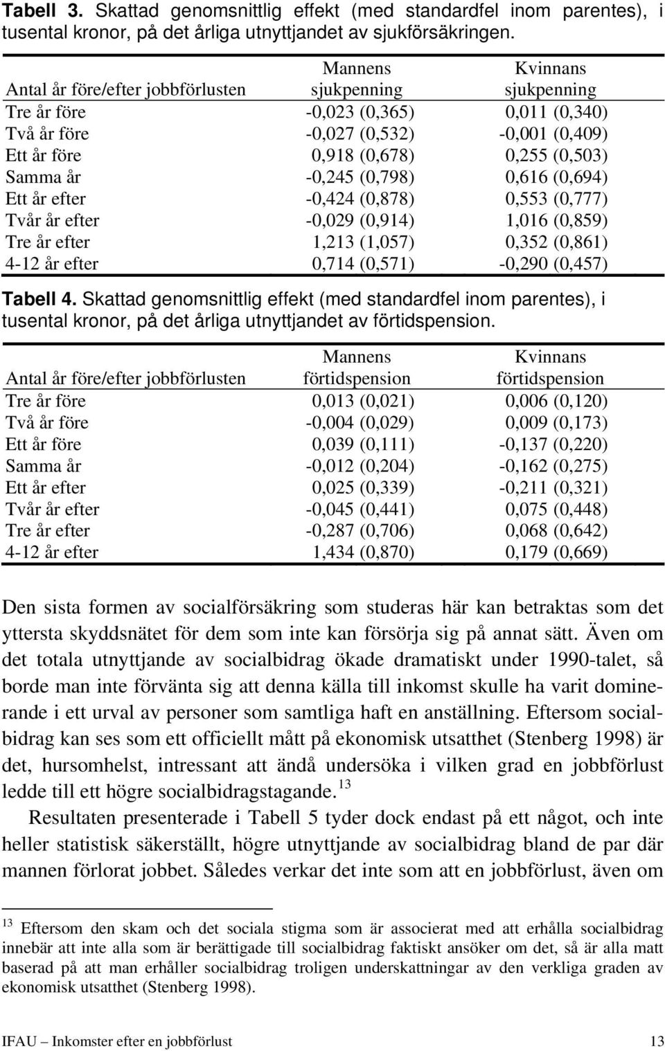 Samma år -0,245 (0,798) 0,616 (0,694) Ett år efter -0,424 (0,878) 0,553 (0,777) Tvår år efter -0,029 (0,914) 1,016 (0,859) Tre år efter 1,213 (1,057) 0,352 (0,861) 4-12 år efter 0,714 (0,571) -0,290