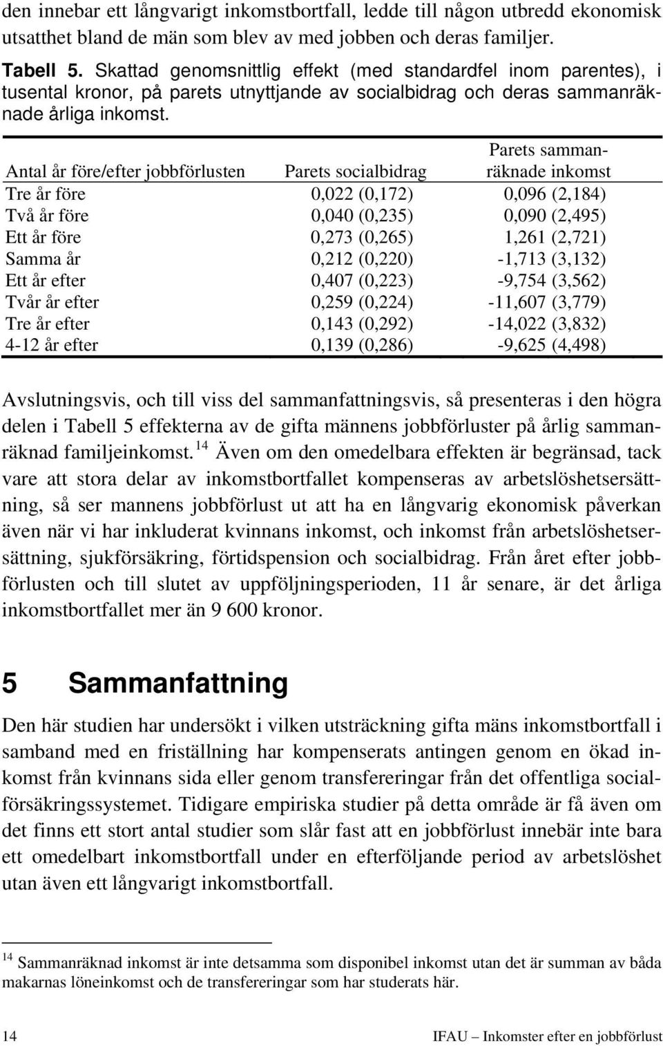 Antal år före/efter jobbförlusten Parets socialbidrag Parets sammanräknade inkomst Tre år före 0,022 (0,172) 0,096 (2,184) Två år före 0,040 (0,235) 0,090 (2,495) Ett år före 0,273 (0,265) 1,261