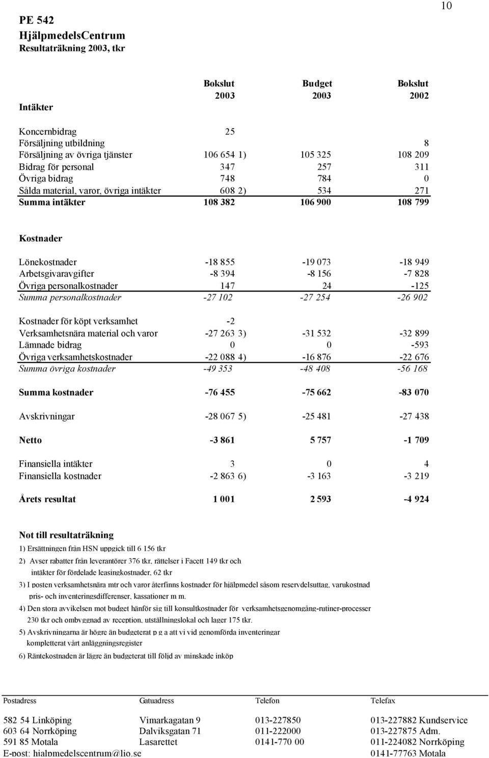 Arbetsgivaravgifter -8 394-8 156-7 828 Övriga personalkostnader 147 24-125 Summa personalkostnader -27 102-27 254-26 902 Kostnader för köpt verksamhet -2 Verksamhetsnära material och varor -27 263 3)