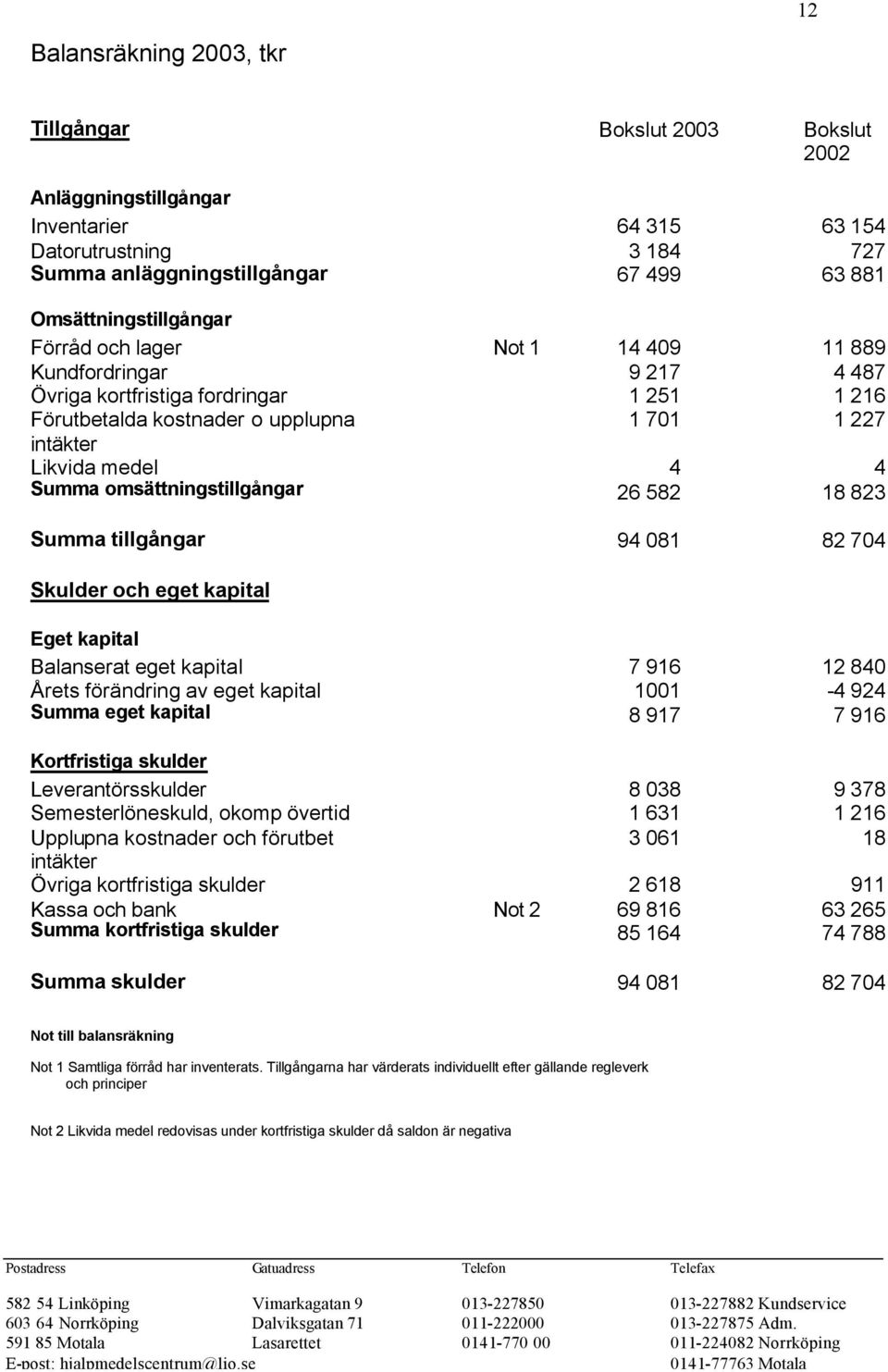 4 Summa omsättningstillgångar 26 582 18 823 Summa tillgångar 94 081 82 704 Skulder och eget kapital Eget kapital Balanserat eget kapital 7 916 12 840 Årets förändring av eget kapital 1001-4 924 Summa