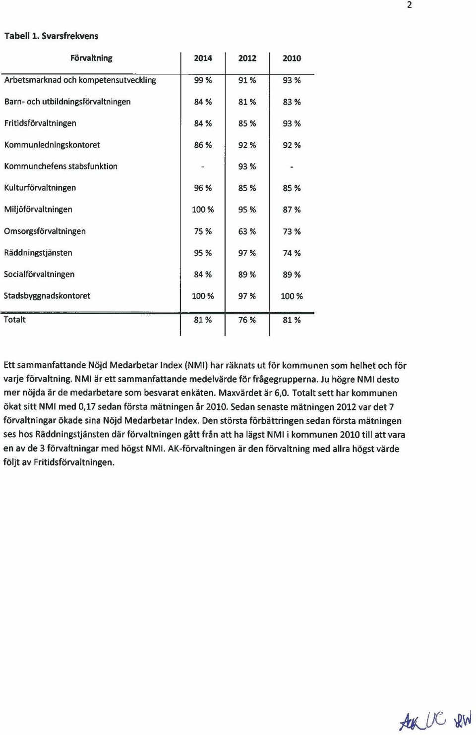 92% 92% Kommunchefens stabsfunktion 93% Kulturförvaltningen 96% 85% 85% M iljöförva ltni ng en 100% 95% 87% Omsorgsförvaltningen 75% 63% 73% Räddningstjänsten 95% 97% 74% Socialförvaltning en 84% 89%