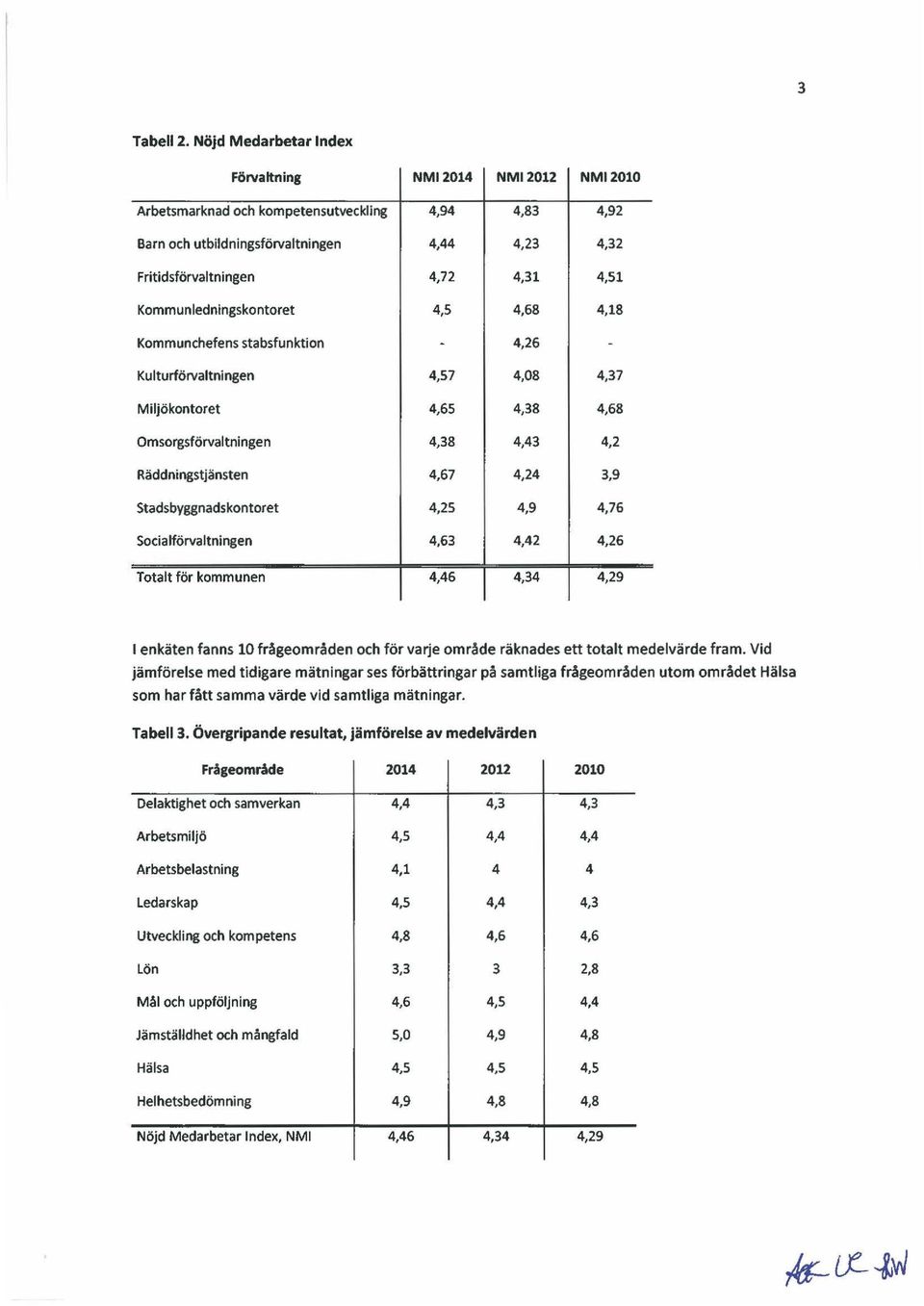 Kommunledningskontoret 4,5 4,68 4,18 Kommunchefens stabsfunktion 4,26 Kulturförvaltningen 4,57 4,08 4,37 Miljökontoret 4,65 4,38 4,68 Omsorgsförvaltningen 4,38 4,43 4,2 Räddningstjänsten 4,67 4,24