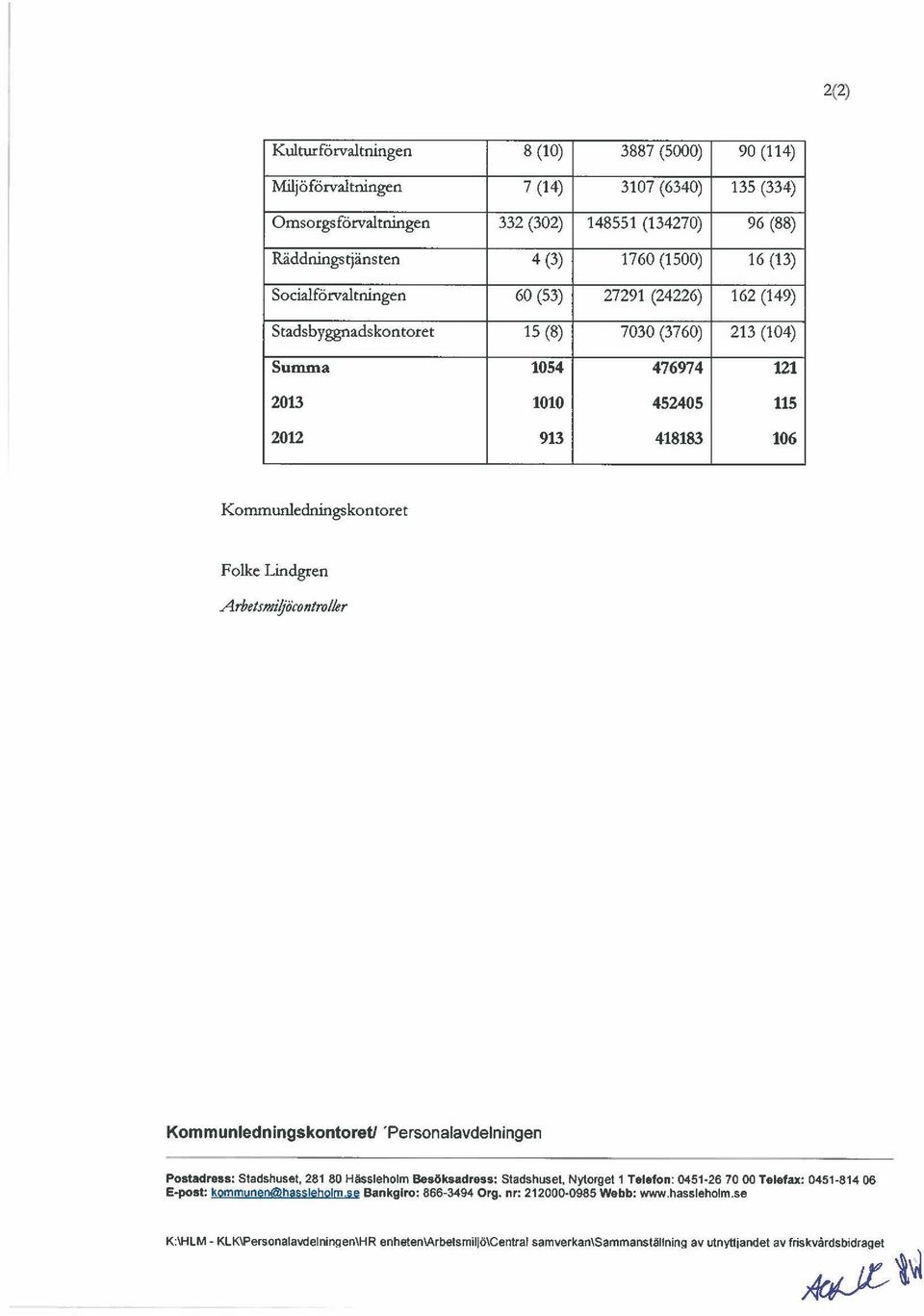 Lindgren Arbetsmiffiicontro/ler Kom m u n led n ingskontoret/ 'Personalavdelningen Postadress: stadshuset, 281 80 Hässleholm Besöksadress: stadshuset, Nytorgel1 Telefon: 0451-26 70 00 Telefax: