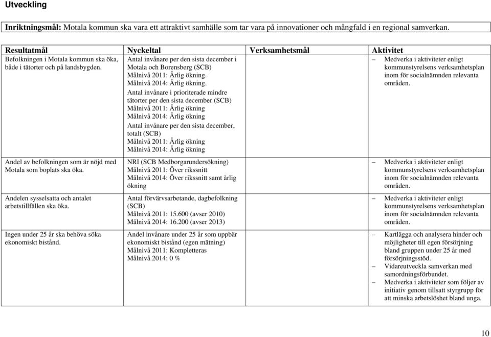 Ingen under 25 år ska behöva söka ekonomiskt bistånd. Antal invånare per den sista december i Motala och Borensberg (SCB) Målnivå 2011: Årlig ökning. Målnivå 2014: Årlig ökning.