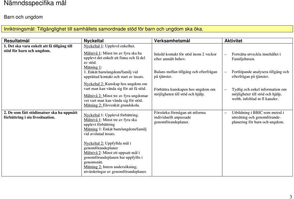 Målnivå 1: Minst tre av fyra ska ha upplevt det enkelt att finna och få del av stöd. Mätning 1: 1. Enkät barn/ungdom/familj vid upprättad kontakt och start av insats.