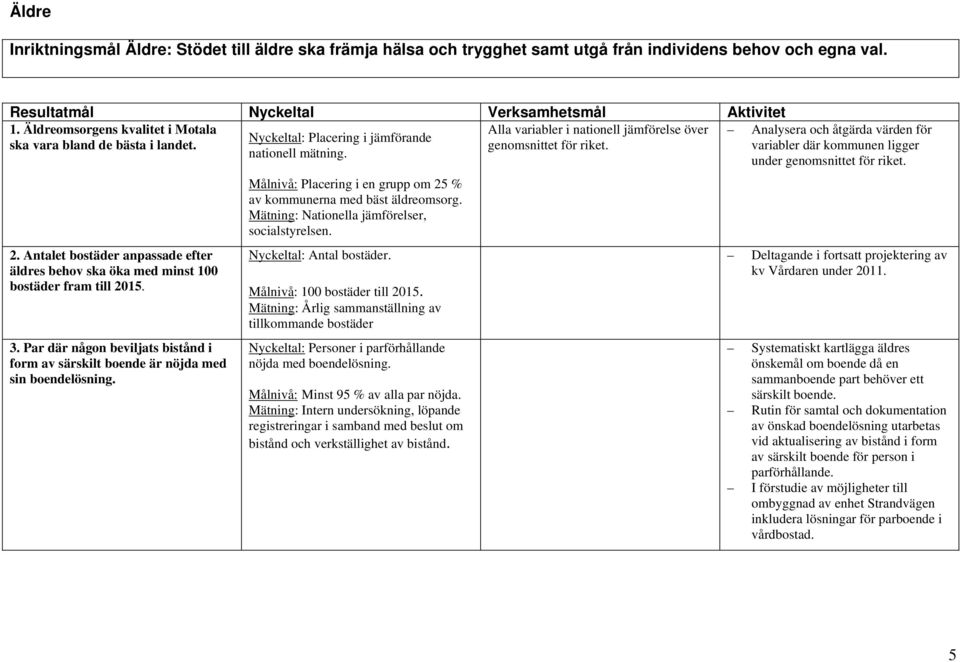 Antalet bostäder anpassade efter äldres behov ska öka med minst 100 bostäder fram till 2015. 3. Par där någon beviljats bistånd i form av särskilt boende är nöjda med sin boendelösning.