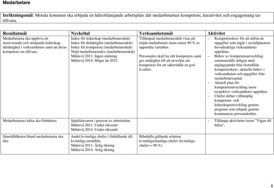 Tillämpad medarbetarenkät visar på nöjda medarbetare inom minst 90 % av uppmätta variabler. Medarbetarnas hälsa ska förbättras.