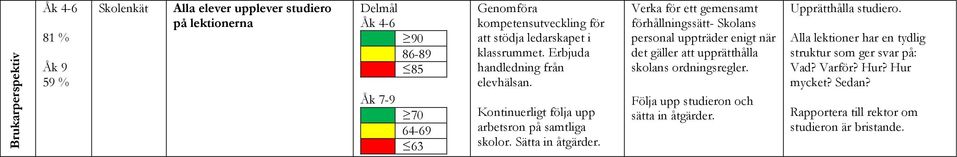 Verka för ett gemensamt förhållningssätt- Skolans personal uppträder enigt när det gäller att upprätthålla skolans ordningsregler.