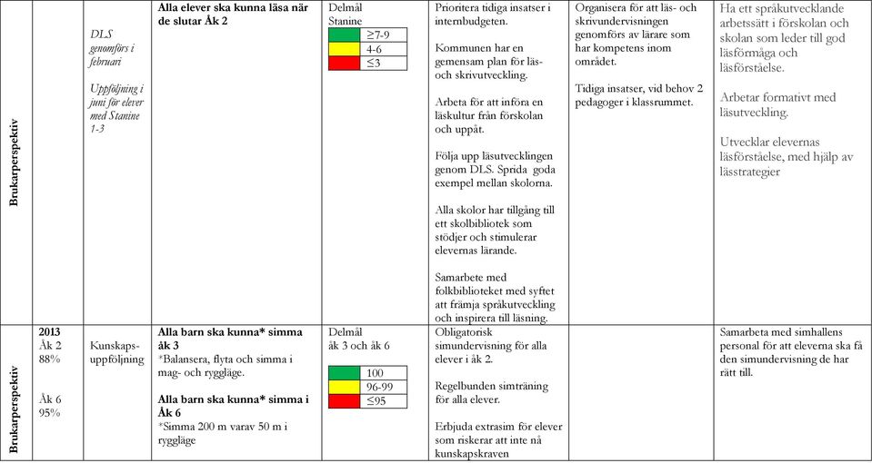 Organisera för att läs- och skrivundervisningen genomförs av lärare som har kompetens inom området. Tidiga insatser, vid behov 2 pedagoger i klassrummet.