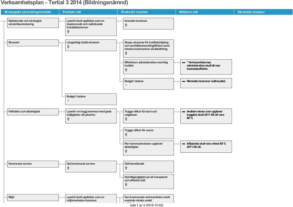 kommunens skuldsättning Effektivare administration med hög kvalitet * Verksamheternas administration skall bli mer kostnadseffektiv. Budget i balans Nämnden levererar nollresultat.