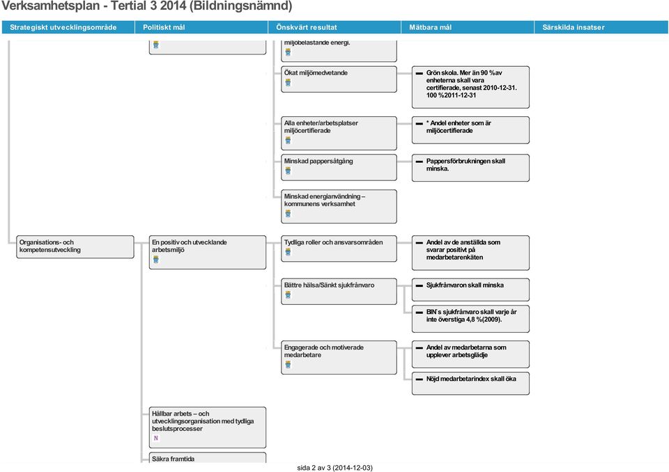 100 % 2011-12-31 Alla enheter/arbetsplatser miljöcertifierade * Andel enheter som är miljöcertifierade Minskad pappersåtgång Pappersförbrukningen skall minska.