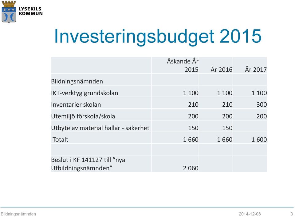 förskola/skola 200 200 200 Utbyte av material hallar - säkerhet 150 150 Totalt 1