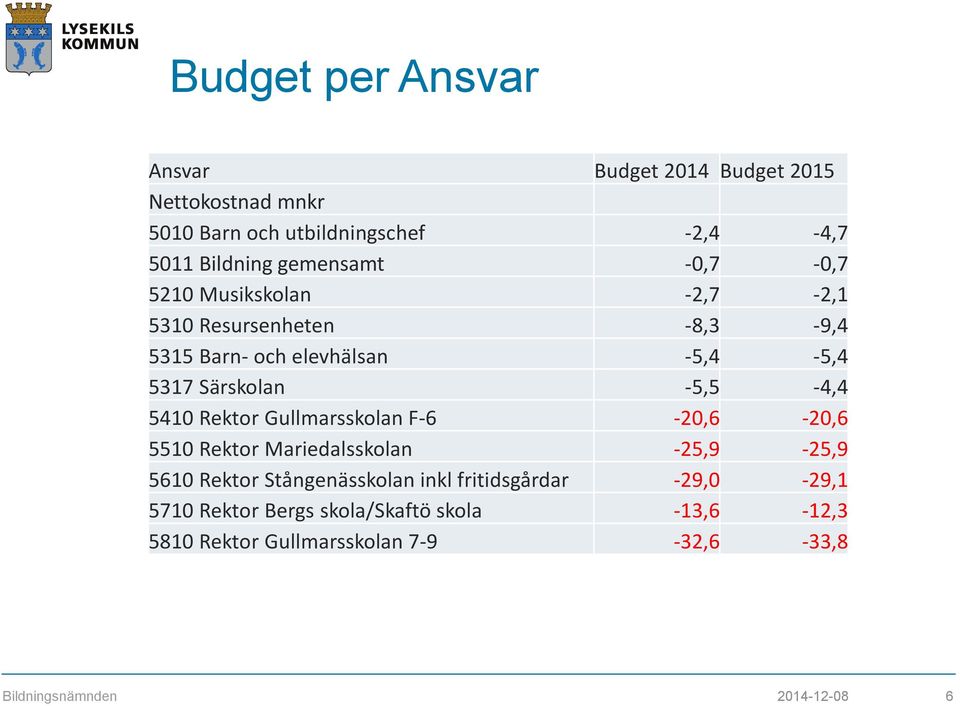 -5,5-4,4 5410 Rektor Gullmarsskolan F-6-20,6-20,6 5510 Rektor Mariedalsskolan -25,9-25,9 5610 Rektor Stångenässkolan inkl