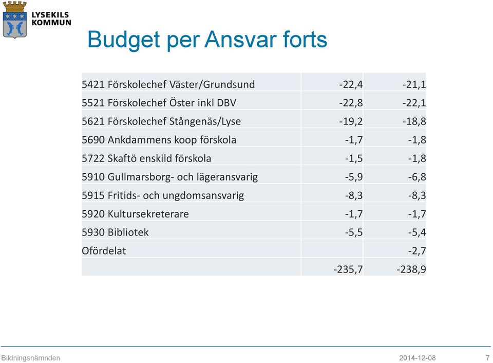 enskild förskola -1,5-1,8 5910 Gullmarsborg- och lägeransvarig -5,9-6,8 5915 Fritids- och ungdomsansvarig