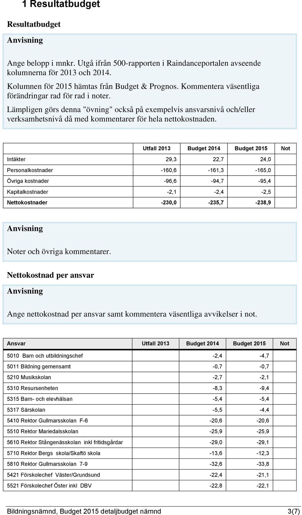 Utfall 2013 Budget 2014 Budget 2015 Not Intäkter 29,3 22,7 24,0 Personalkostnader -160,6-161,3-165,0 Övriga kostnader -96,6-94,7-95,4 Kapitalkostnader -2,1-2,4-2,5 Nettokostnader -230,0-235,7-238,9