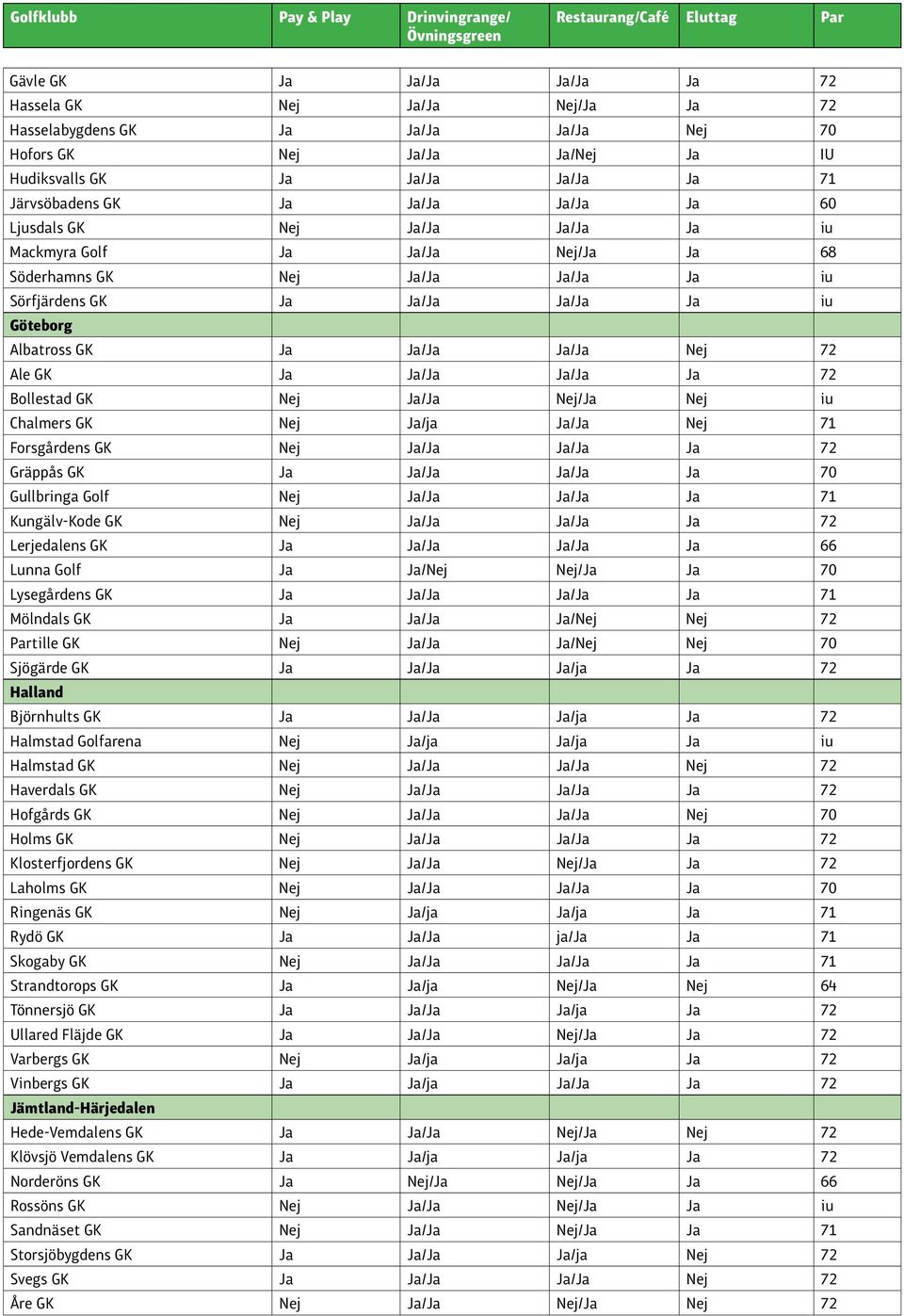 Ale GK Ja Ja/Ja Ja/Ja Ja 72 Bollestad GK Nej Ja/Ja Nej/Ja Nej iu Chalmers GK Nej Ja/ja Ja/Ja Nej 71 Forsgårdens GK Nej Ja/Ja Ja/Ja Ja 72 Gräppås GK Ja Ja/Ja Ja/Ja Ja 70 Gullbringa Golf Nej Ja/Ja