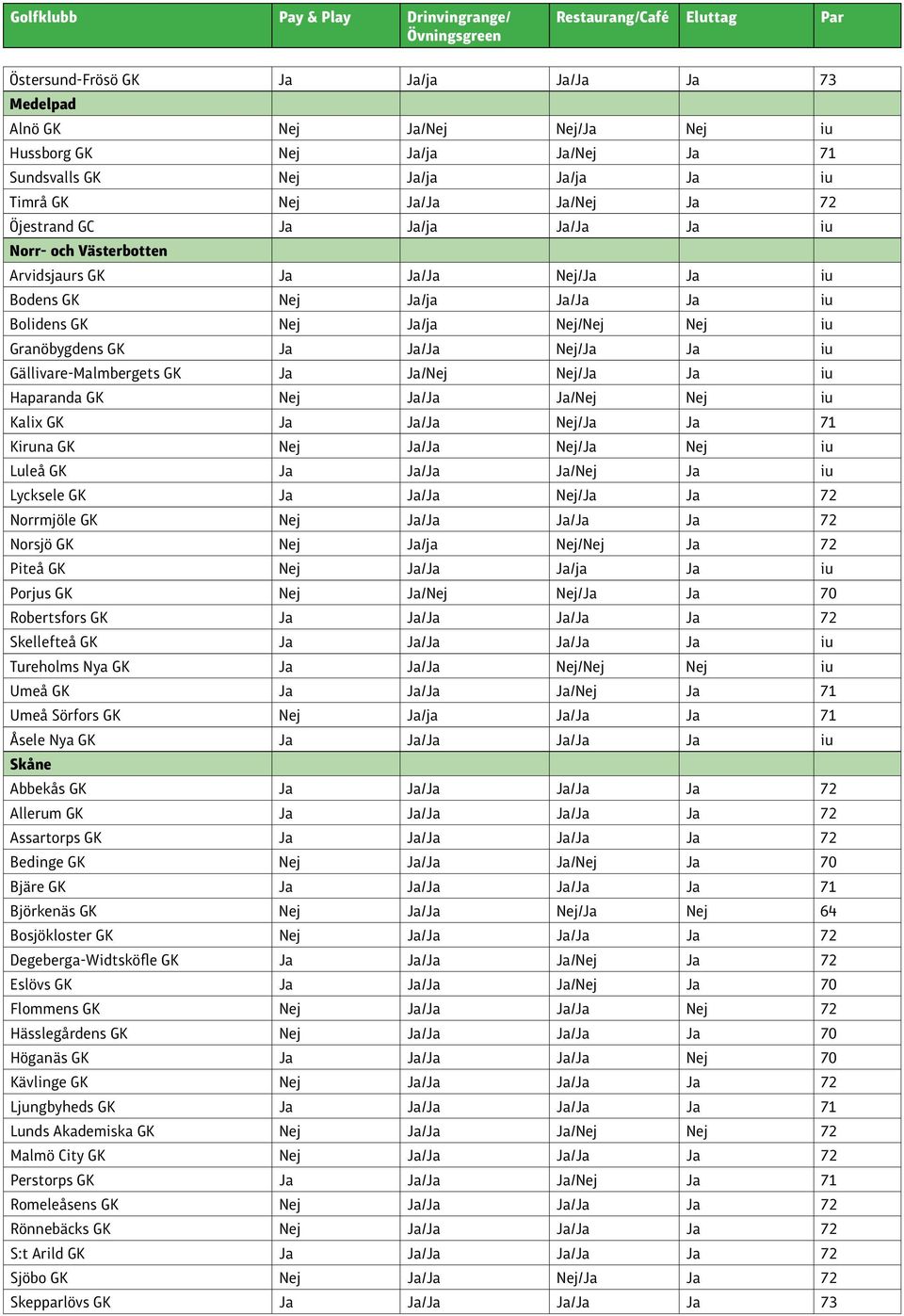 Gällivare-Malmbergets GK Ja Ja/Nej Nej/Ja Ja iu Haparanda GK Nej Ja/Ja Ja/Nej Nej iu Kalix GK Ja Ja/Ja Nej/Ja Ja 71 Kiruna GK Nej Ja/Ja Nej/Ja Nej iu Luleå GK Ja Ja/Ja Ja/Nej Ja iu Lycksele GK Ja