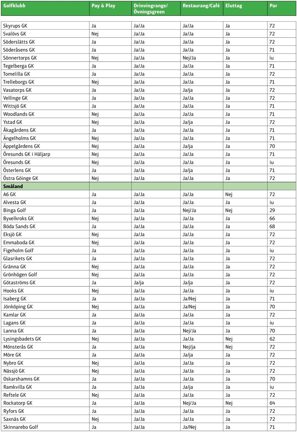 Ja/Ja Ja/Ja Ja 71 Ystad GK Nej Ja/Ja Ja/ja Ja 72 Åkagårdens GK Ja Ja/Ja Ja/Ja Ja 71 Ängelholms GK Nej Ja/Ja Ja/Ja Ja 71 Äppelgårdens GK Nej Ja/Ja Ja/ja Ja 70 Öresunds GK i Häljarp Nej Ja/Ja Ja/Ja Ja