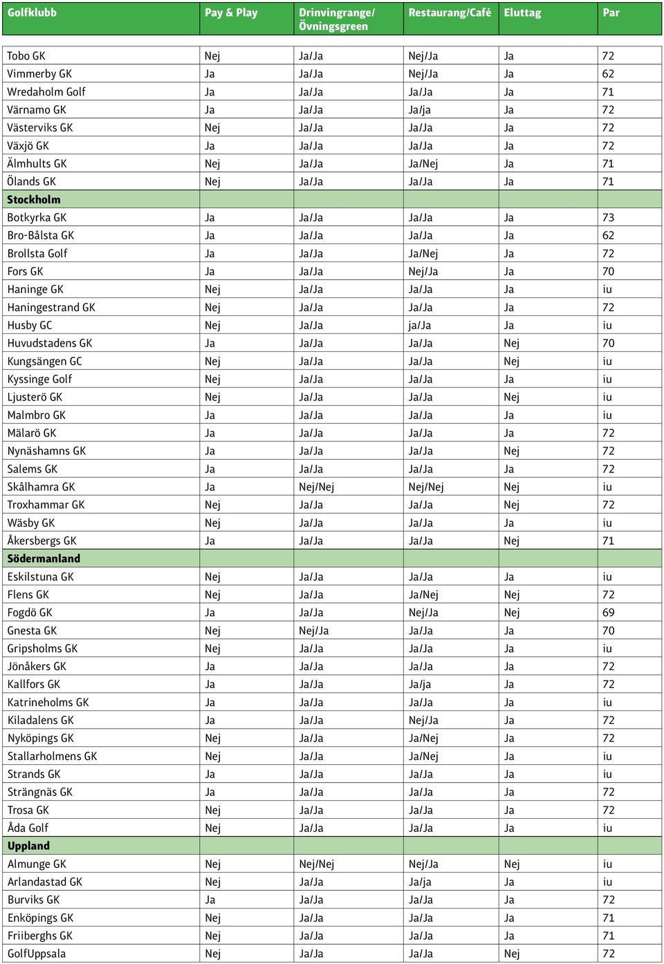 Nej/Ja Ja 70 Haninge GK Nej Ja/Ja Ja/Ja Ja iu Haningestrand GK Nej Ja/Ja Ja/Ja Ja 72 Husby GC Nej Ja/Ja ja/ja Ja iu Huvudstadens GK Ja Ja/Ja Ja/Ja Nej 70 Kungsängen GC Nej Ja/Ja Ja/Ja Nej iu Kyssinge