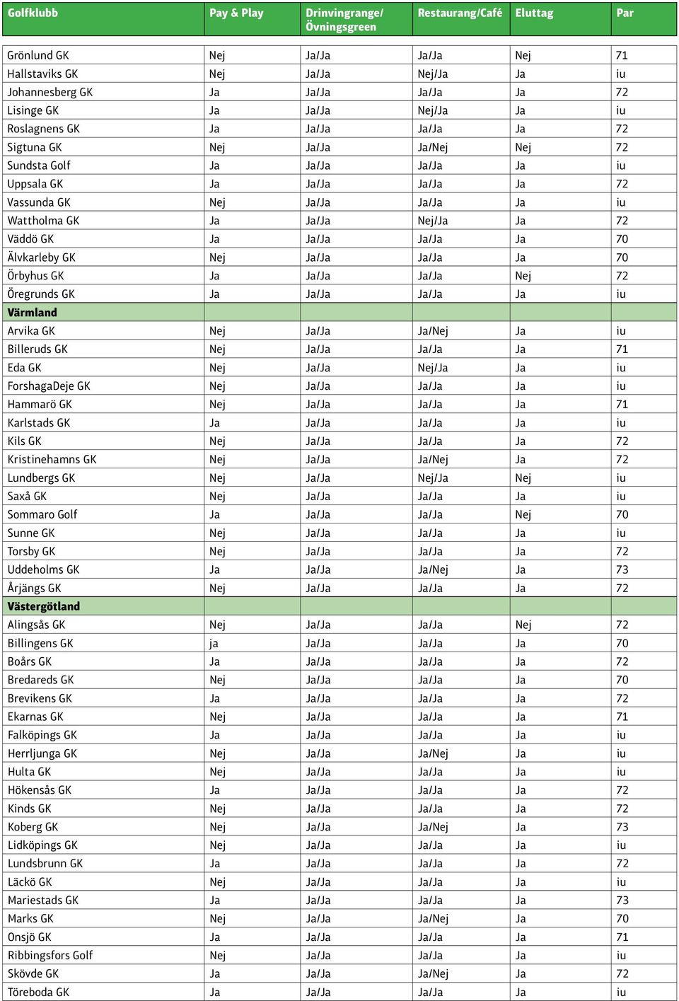 Ja/Ja Ja/Ja Ja 70 Örbyhus GK Ja Ja/Ja Ja/Ja Nej 72 Öregrunds GK Ja Ja/Ja Ja/Ja Ja iu Värmland Arvika GK Nej Ja/Ja Ja/Nej Ja iu Billeruds GK Nej Ja/Ja Ja/Ja Ja 71 Eda GK Nej Ja/Ja Nej/Ja Ja iu