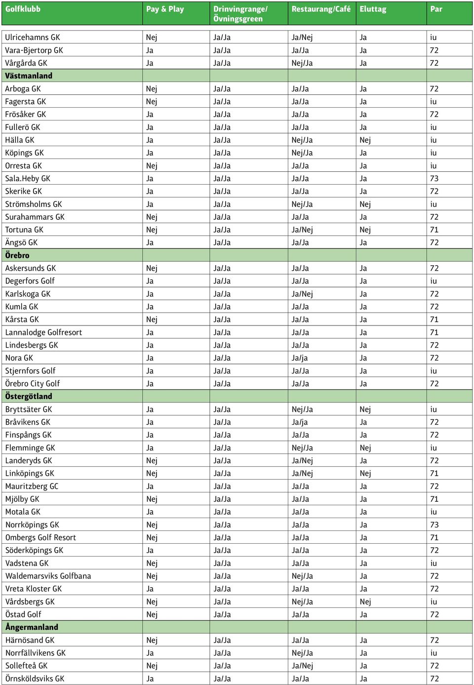 Heby GK Ja Ja/Ja Ja/Ja Ja 73 Skerike GK Ja Ja/Ja Ja/Ja Ja 72 Strömsholms GK Ja Ja/Ja Nej/Ja Nej iu Surahammars GK Nej Ja/Ja Ja/Ja Ja 72 Tortuna GK Nej Ja/Ja Ja/Nej Nej 71 Ängsö GK Ja Ja/Ja Ja/Ja Ja