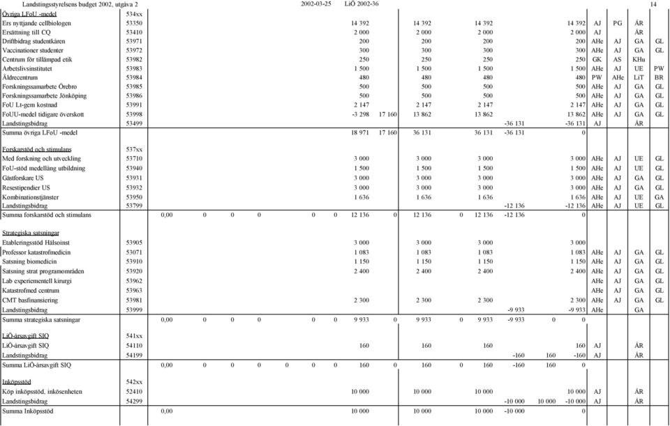 Arbetslivsinstitutet 53983 1 500 1 500 1 500 1 500 AHe AJ UE PW Äldrecentrum 53984 480 480 480 480 PW AHe LiT BR Forskningssamarbete Örebro 53985 500 500 500 500 AHe AJ GA GL Forskningssamarbete