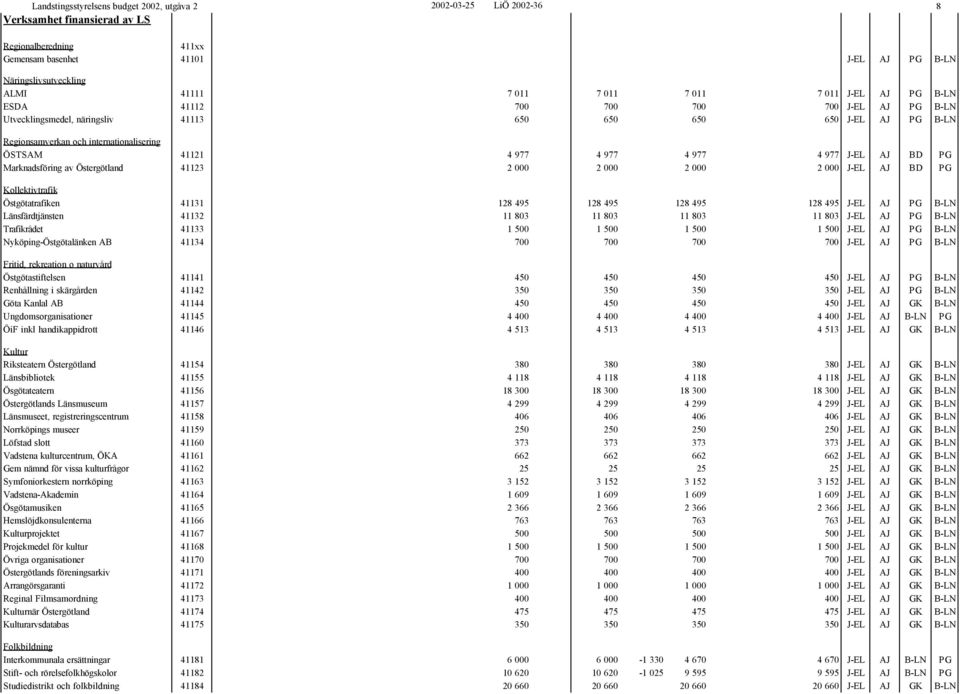 977 4 977 4 977 4 977 J-EL AJ BD PG Marknadsföring av Östergötland 41123 2 000 2 000 2 000 2 000 J-EL AJ BD PG Kollektivtrafik Östgötatrafiken 41131 128 495 128 495 128 495 128 495 J-EL AJ PG B-LN
