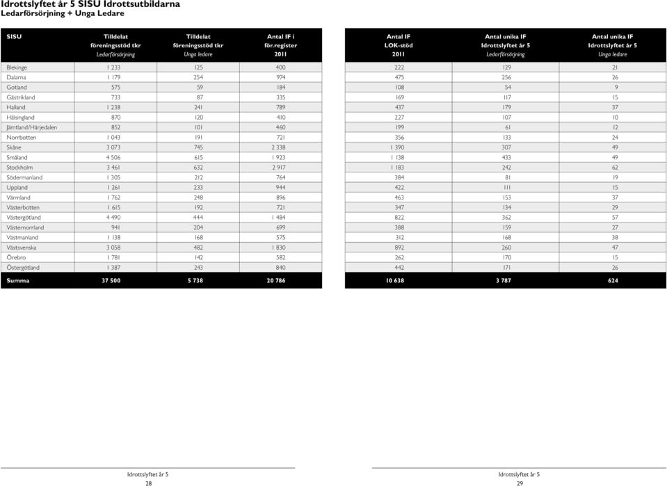 Gästrikland 733 87 335 169 117 15 Halland 1 238 241 789 437 179 37 Hälsingland 870 120 410 227 107 10 Jämtland/Härjedalen 852 101 460 199 61 12 Norrbotten 1 043 191 721 356 133 24 Skåne 3 073 745 2