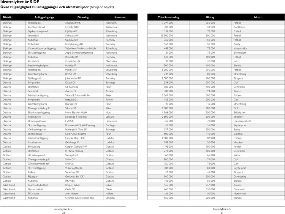 Sillhövda AIK Karlskrona 19 500 000 500 000 Fotboll Blekinge Klubbhus Saxemara IF Ronneby 750 000 150 000 Fotboll Blekinge Klubblokal Fredriksbergs BK Ronneby 551 000 150 000 Bandy Blekinge