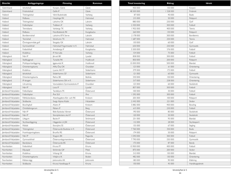 Golf Halland Fotbollsplan Tvååkers IF Varberg 2 430 000 300 000 Fotboll Halland Tennisbana Varbergs TK Varberg 1 902 000 400 000 Tennis Halland Ridbana Nordhallands RK Kungsbacka 260 000 130 000