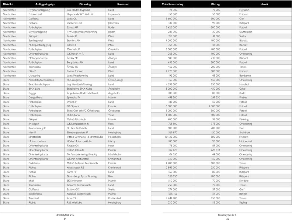 AIF Boden 3 625 000 300 000 Fotboll Norrbotten Skytteanläggning I 19 Ungdomsskytteförening Boden 289 000 130 000 Skyttesport Norrbotten Skidspår Rosvik IK Piteå 216 000 43 000 Skidor Norrbotten