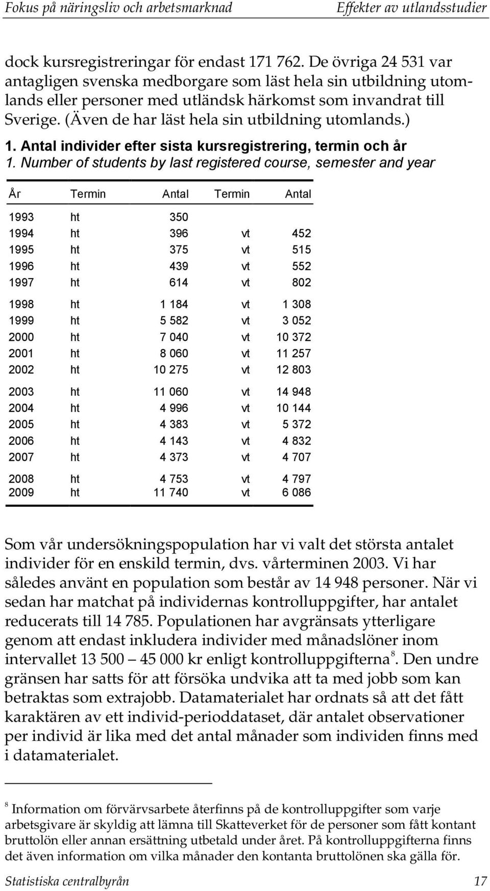 Number of students by last registered course, semester and year År Termin Antal Termin Antal 1993 ht 350 1994 ht 396 vt 452 1995 ht 375 vt 515 1996 ht 439 vt 552 1997 ht 614 vt 802 1998 ht 1 184 vt 1