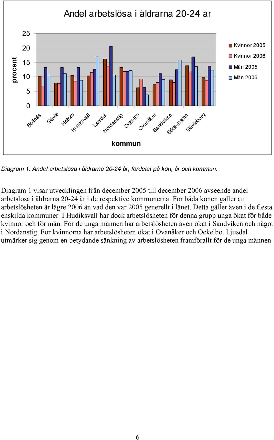 Diagram 1 visar utvecklingen från december 2005 till december 2006 avseende andel arbetslösa i åldrarna 20-24 år i de respektive kommunerna.
