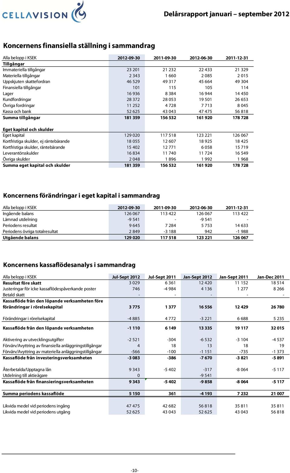 fordringar 11 252 4 728 7 713 8 045 Kassa och bank 52 625 43 043 47 475 56 818 Summa tillgångar 181 359 156 532 161 920 178 728 Eget kapital och skulder Eget kapital 129 020 117 518 123 221 126 067