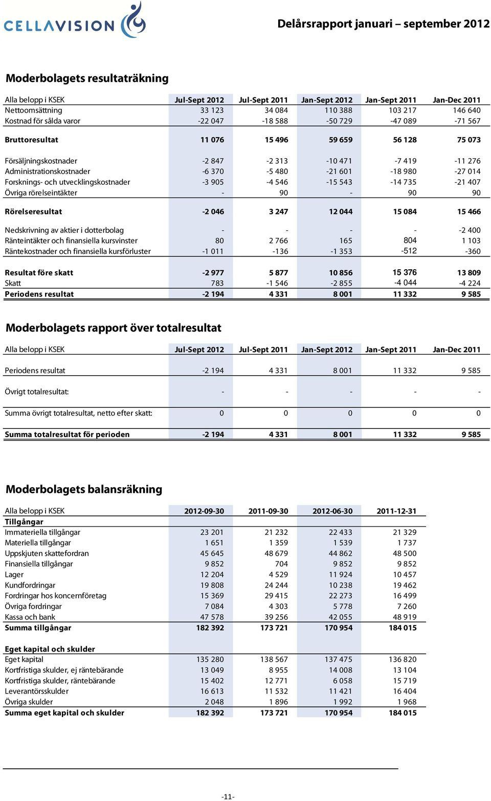 Forsknings- och utvecklingskostnader -3 905-4 546-15 543-14 735-21 407 Övriga rörelseintäkter - 90-90 90 Rörelseresultat -2 046 3 247 12 044 15 084 15 466 Nedskrivning av aktier i dotterbolag - - - -