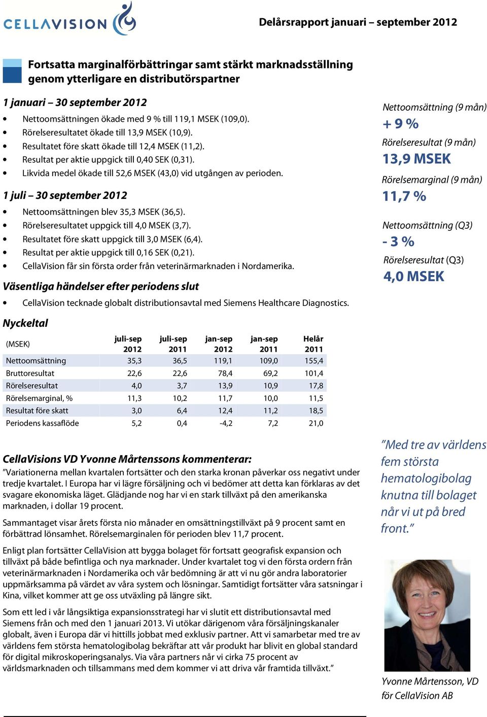 Likvida medel ökade till 52,6 MSEK (43,0) vid utgången av perioden. 1 juli 30 september 2012 Nettoomsättningen blev 35,3 MSEK (36,5). Rörelseresultatet uppgick till 4,0 MSEK (3,7).