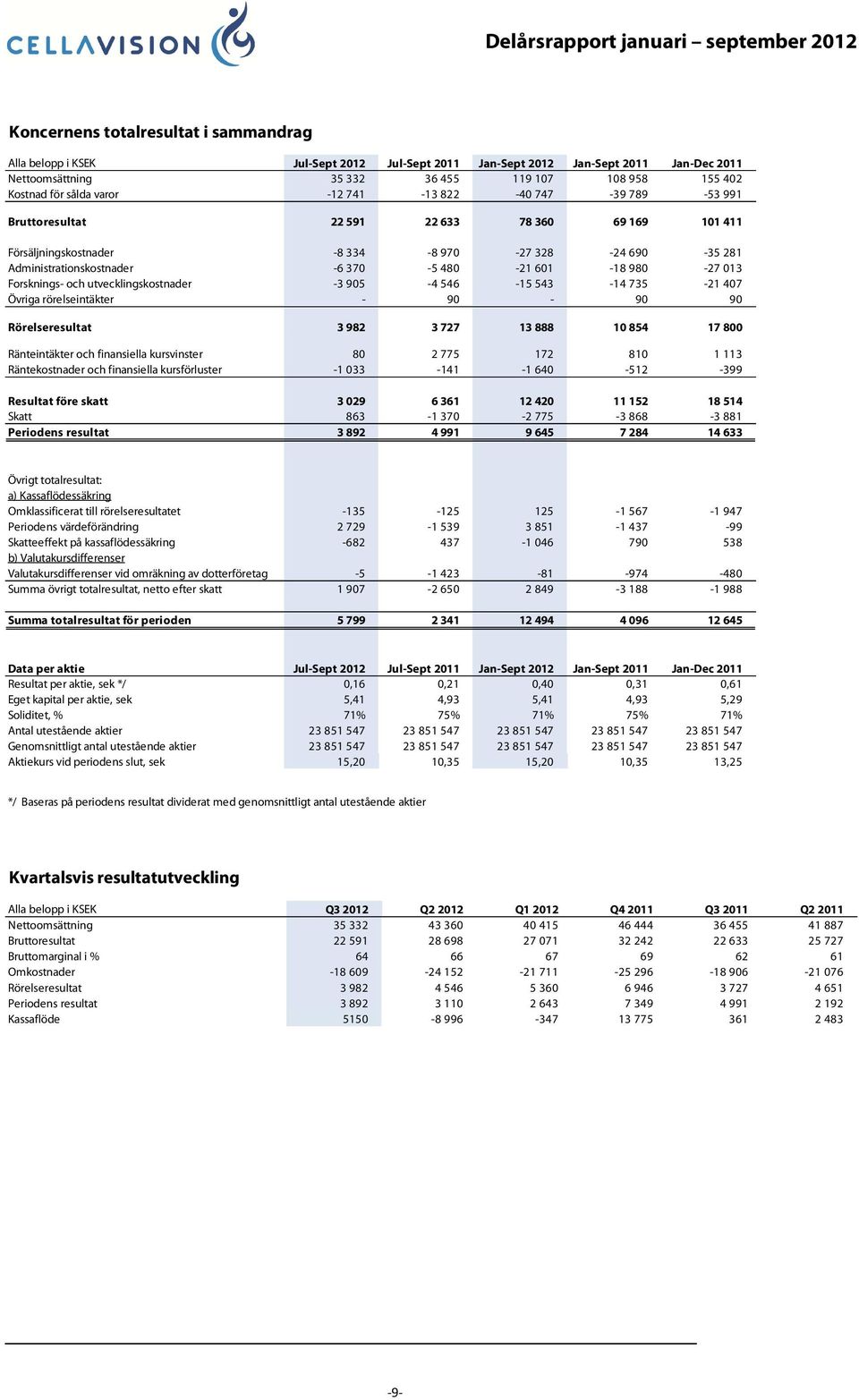 980-27 013 Forsknings- och utvecklingskostnader -3 905-4 546-15 543-14 735-21 407 Övriga rörelseintäkter - 90-90 90 Rörelseresultat 3 982 3 727 13 888 10 854 17 800 Ränteintäkter och finansiella