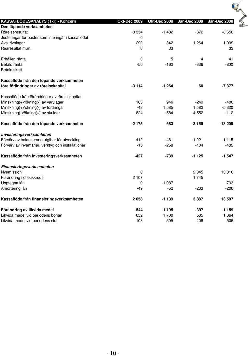 m. 0 33 33 Erhållen ränta 0 5 4 41 Betald ränta -50-162 -336-800 Betald skatt Kassaflöde från den löpande verksamheten före förändringar av rörelsekapital -3 114-1 264 60-7 377 Kassaflöde från