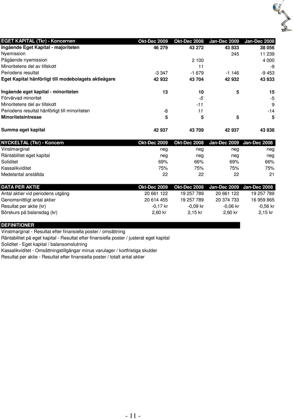 13 10 5 15 Förvärvad minoritet -5-5 Minoritetens del av tillskott -11 9 Periodens resultat hänförligt till minoriteten -8 11-14 Minoritetsintresse 5 5 5 5 Summa eget kapital 42 937 43 709 42 937 43