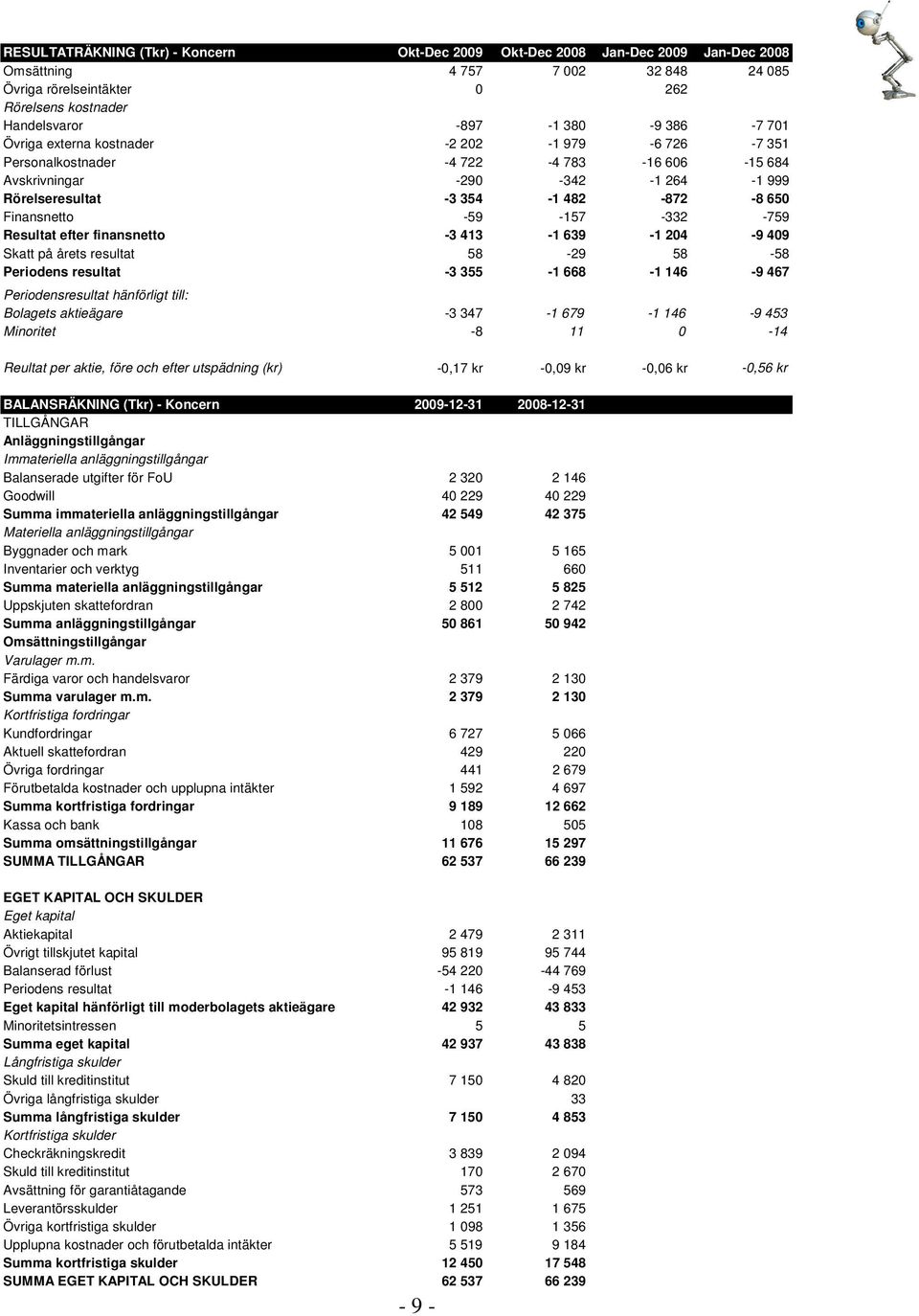 -59-157 -332-759 Resultat efter finansnetto -3 413-1 639-1 204-9 409 Skatt på årets resultat 58-29 58-58 Periodens resultat -3 355-1 668-1 146-9 467 Periodensresultat hänförligt till: Bolagets